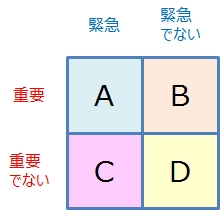 <営業学>” />
<p>このA～Dの分野のうち、どこに当てはまる仕事であるかを考えます。例えば、お客様から提案資料の作成を依頼されたケースで考えてみます。明後日の午前中に行われる部内会議で検討するために、費用対効果が分かる資料が欲しいという要望です。</p>
<p>この場合、購入の可否を決める会議で使う資料のため、重要なタスクということになります。さらに、会議が明後日のため明日までには提出する必要があります。つまり緊急度が高い仕事になります。</p>
<p>上記のマトリックス表に当てはめると、「Ａ」の領域になります。重要度と緊急性が高いので、プライオリティをあげて対応する必要があります。このようにして、仕事に優先順位をつけていきます。</p>
<p>以下に、４つの分野における主なタスクと、営業マンが取るべき対応について解説します。</p>
<p>　<strong>・Aの領域　<span style=